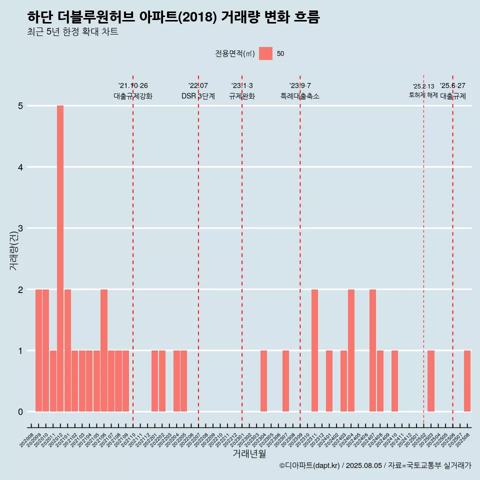 하단 더블루원허브 아파트(2018) 거래량 변화 흐름