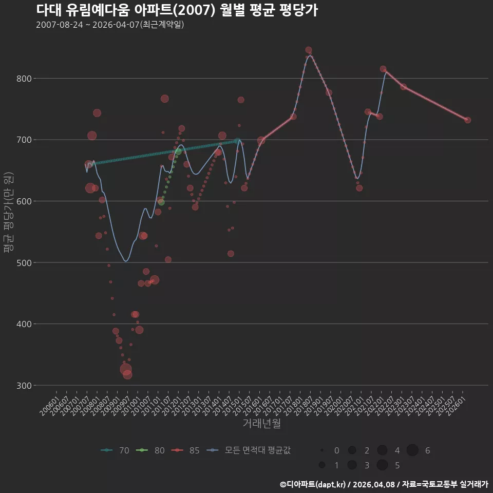 다대 유림예다움 아파트(2007) 월별 평균 평당가