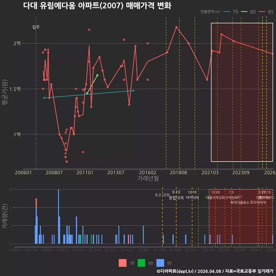 다대 유림예다움 아파트(2007) 매매가격 변화