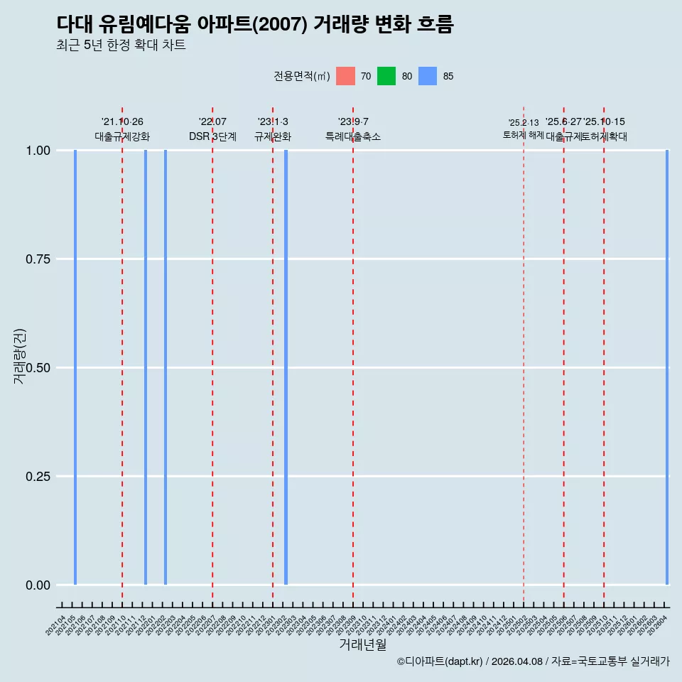 다대 유림예다움 아파트(2007) 거래량 변화 흐름