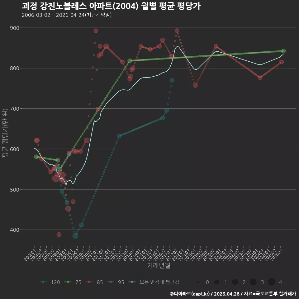 괴정 강진노블레스 아파트(2004) 월별 평균 평당가