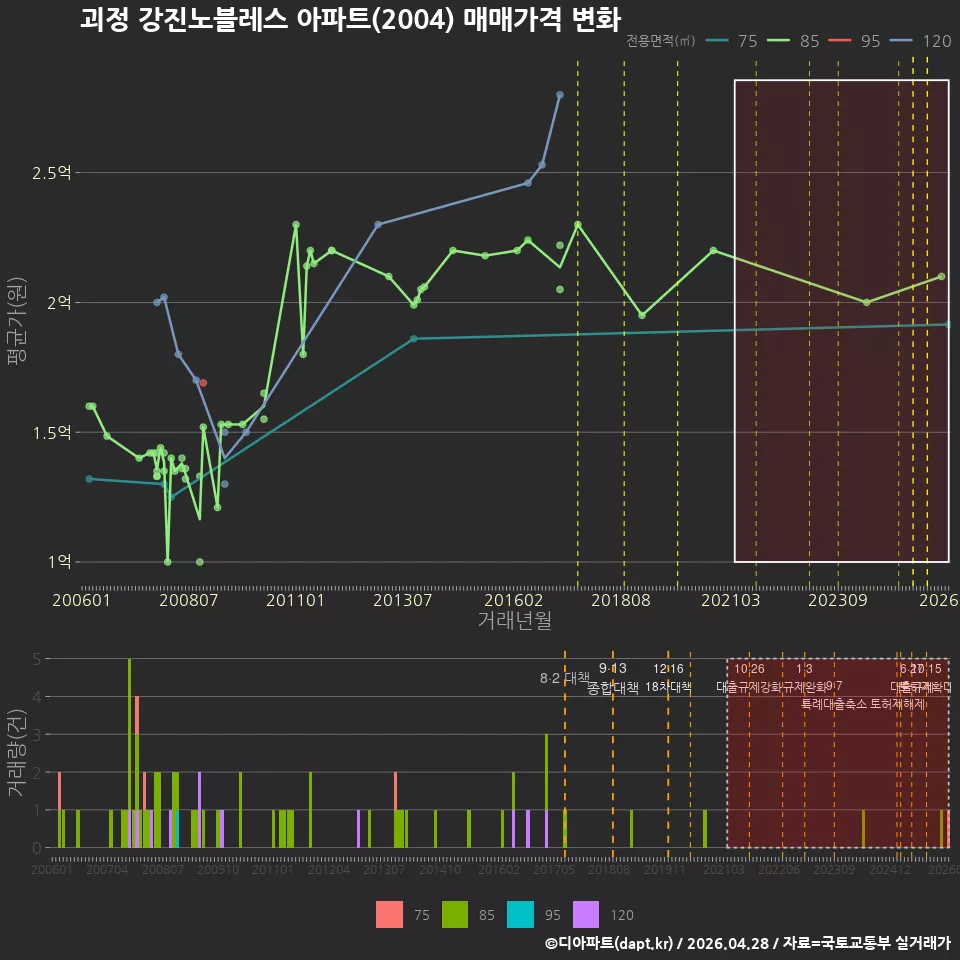 괴정 강진노블레스 아파트(2004) 매매가격 변화