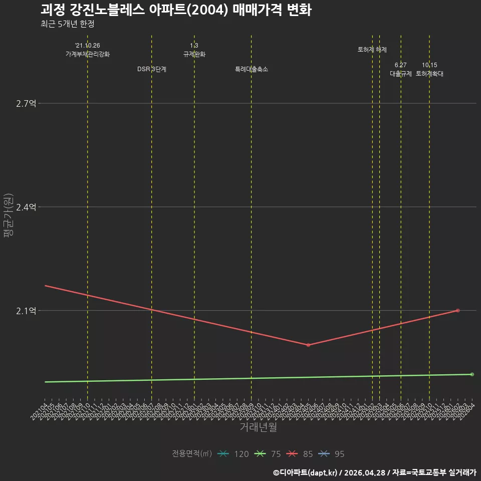 괴정 강진노블레스 아파트(2004) 매매가격 변화