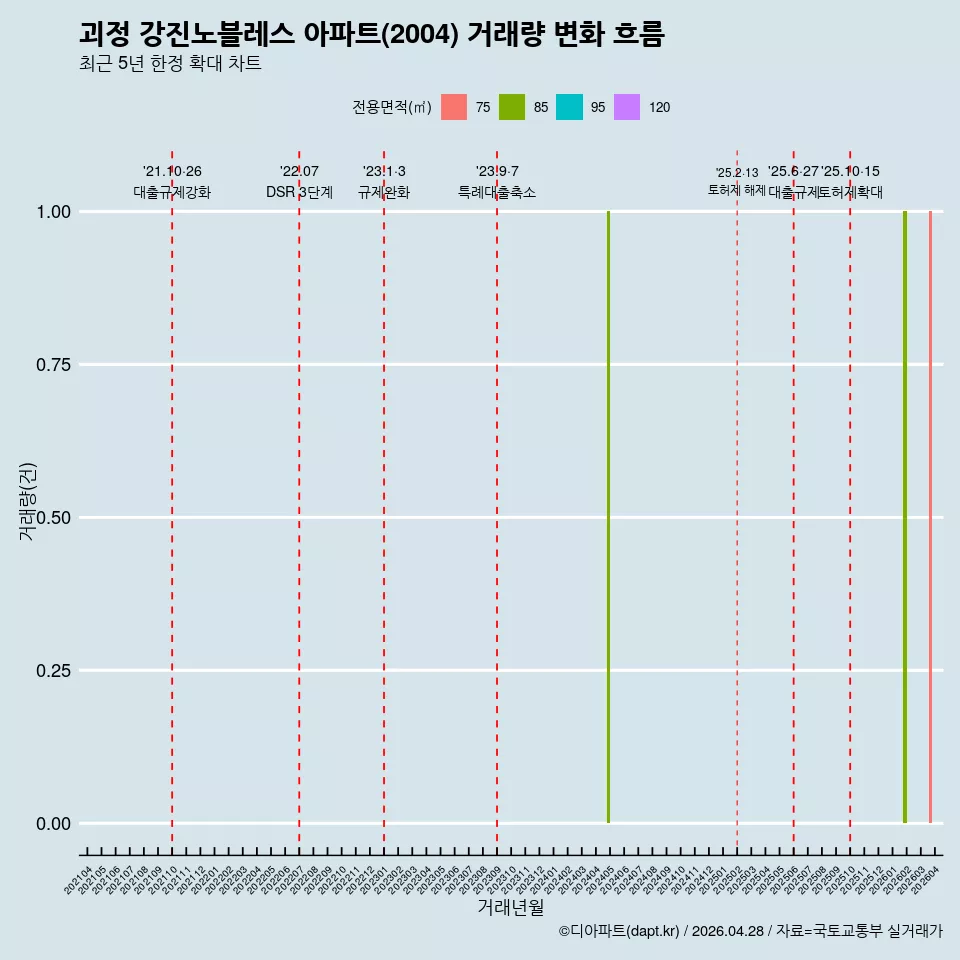 괴정 강진노블레스 아파트(2004) 거래량 변화 흐름