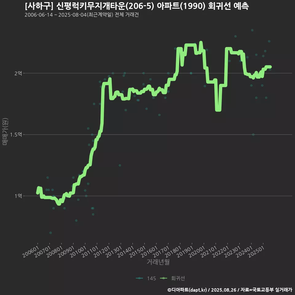 [사하구] 신평럭키무지개타운(206-5) 아파트(1990) 회귀선 예측