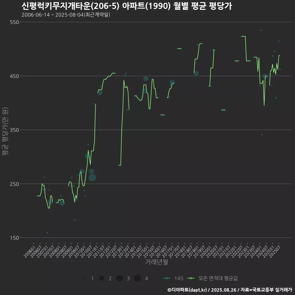 신평럭키무지개타운(206-5) 아파트(1990) 월별 평균 평당가