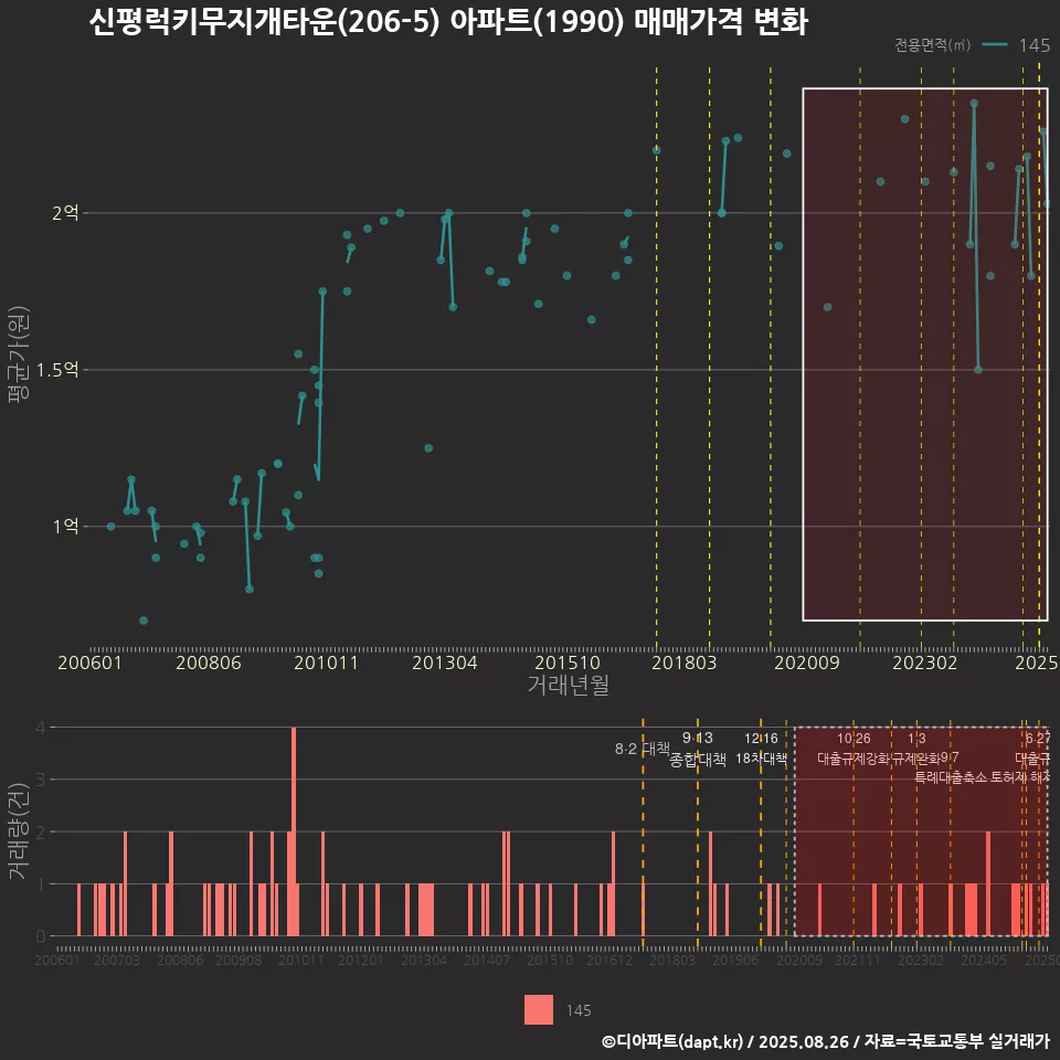 신평럭키무지개타운(206-5) 아파트(1990) 매매가격 변화