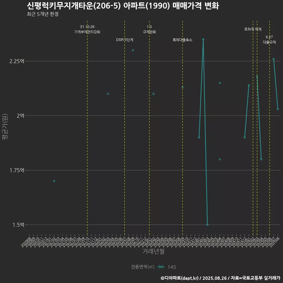 신평럭키무지개타운(206-5) 아파트(1990) 매매가격 변화