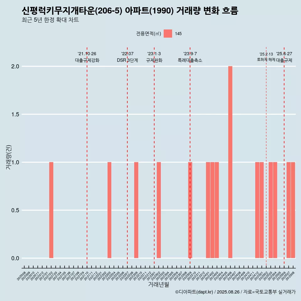 신평럭키무지개타운(206-5) 아파트(1990) 거래량 변화 흐름