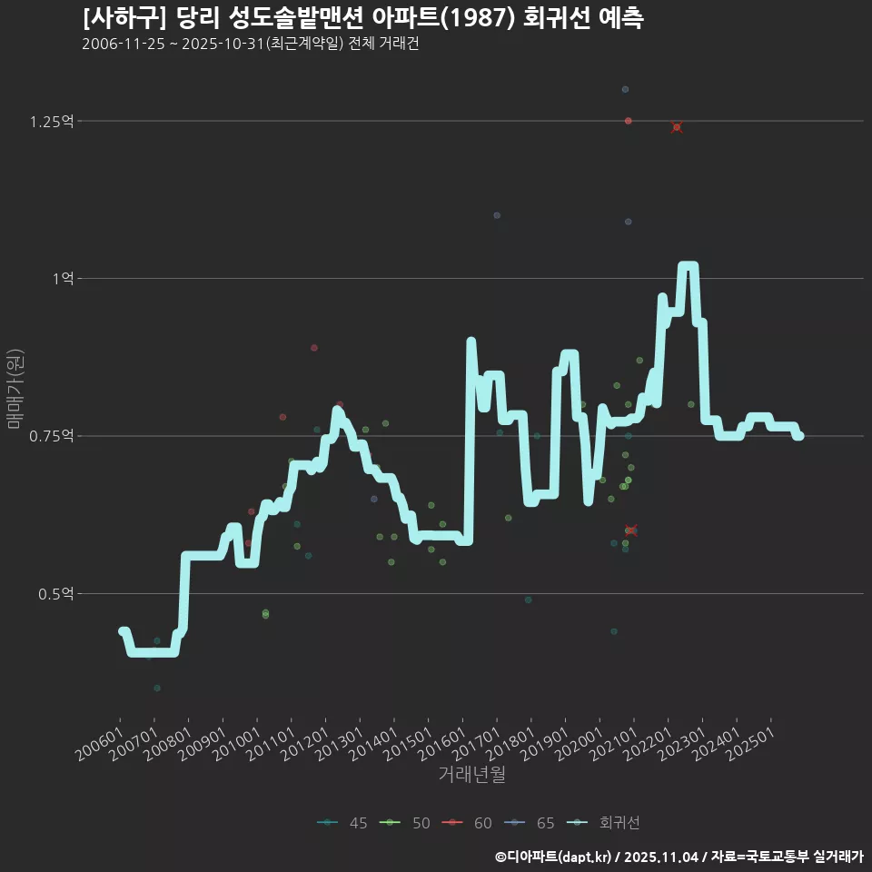 [사하구] 당리 성도솔밭맨션 아파트(1987) 회귀선 예측