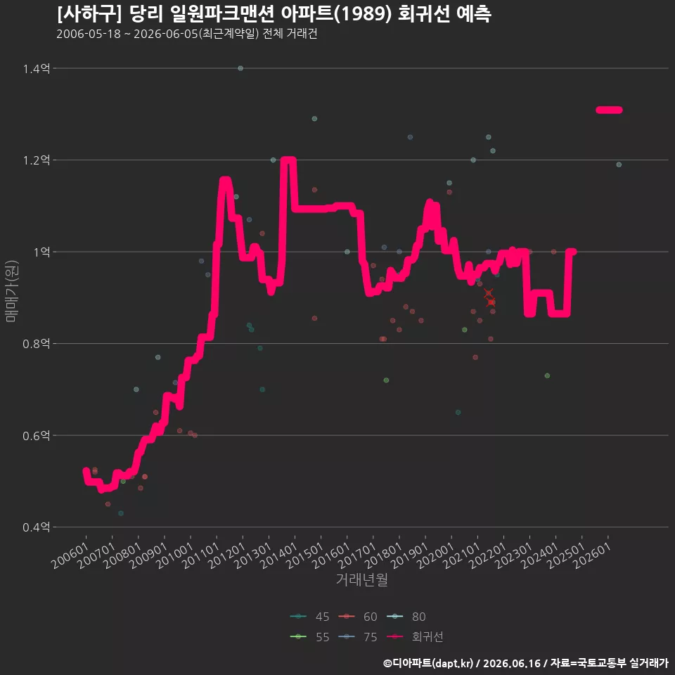 [사하구] 당리 일원파크맨션 아파트(1989) 회귀선 예측
