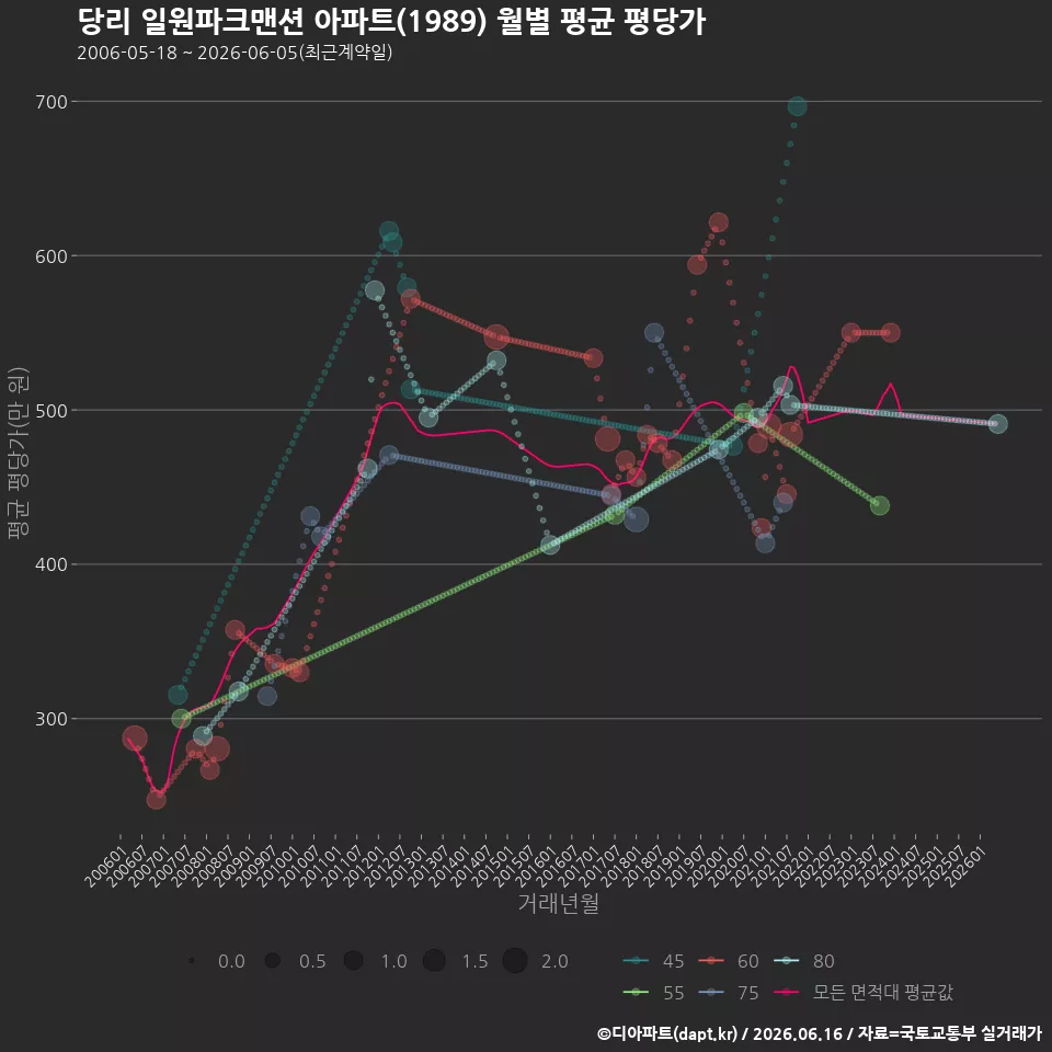 당리 일원파크맨션 아파트(1989) 월별 평균 평당가