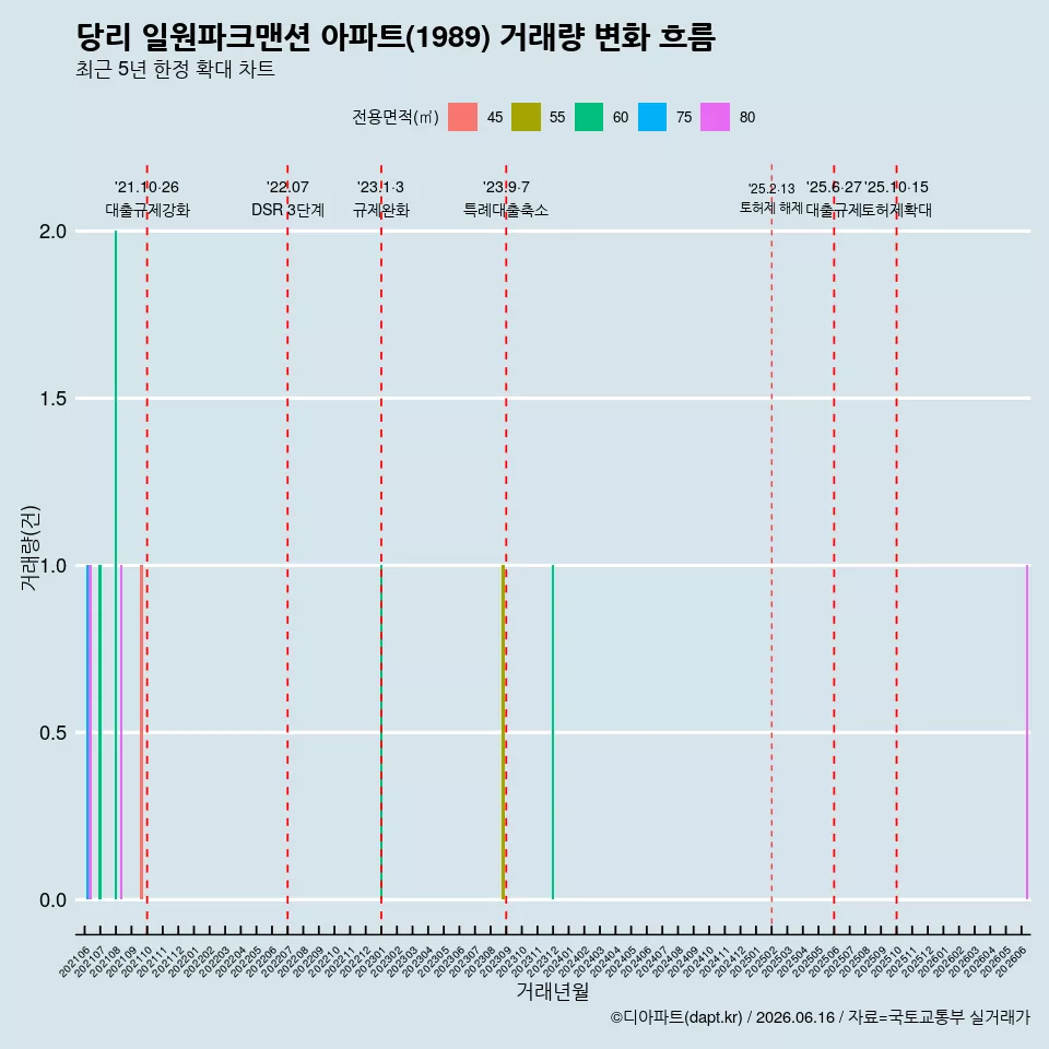 당리 일원파크맨션 아파트(1989) 거래량 변화 흐름