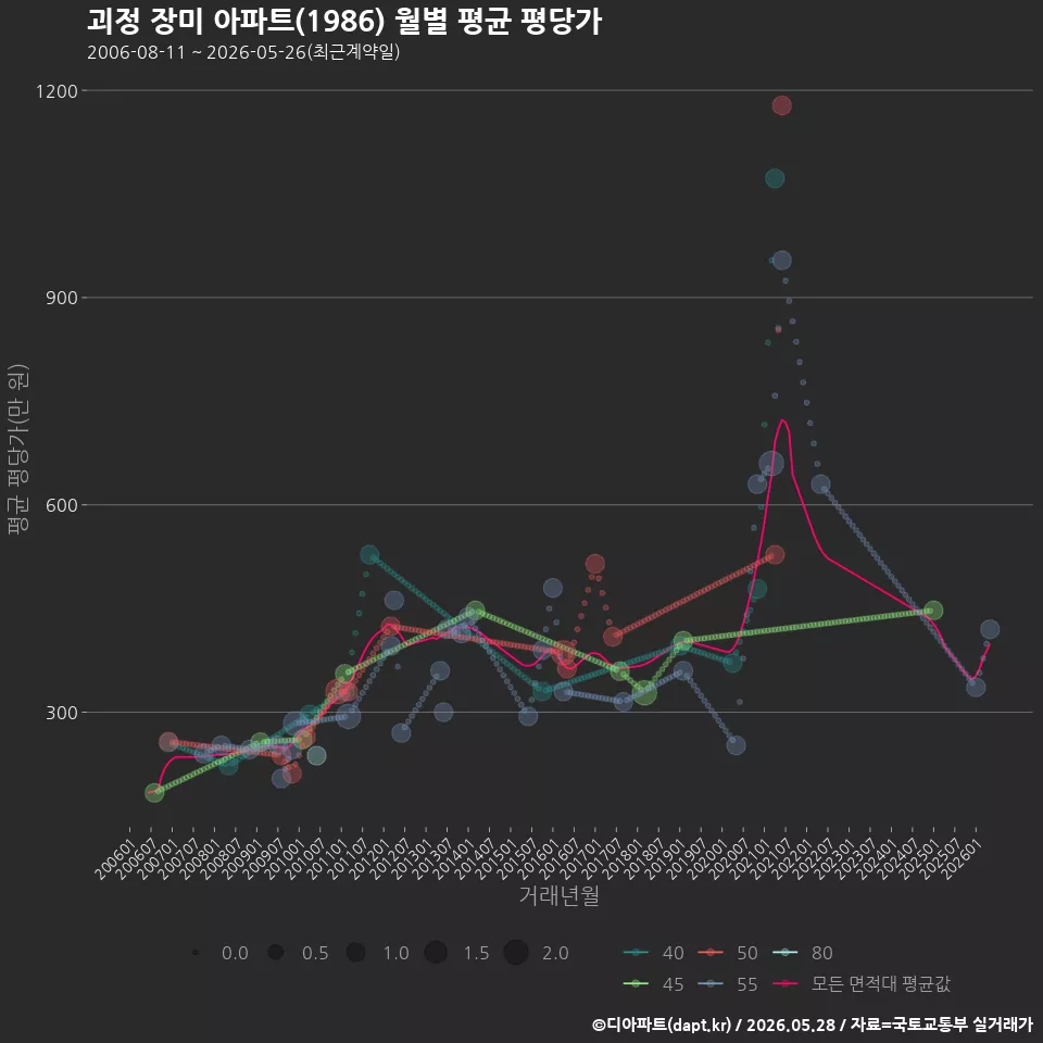 괴정 장미 아파트(1986) 월별 평균 평당가