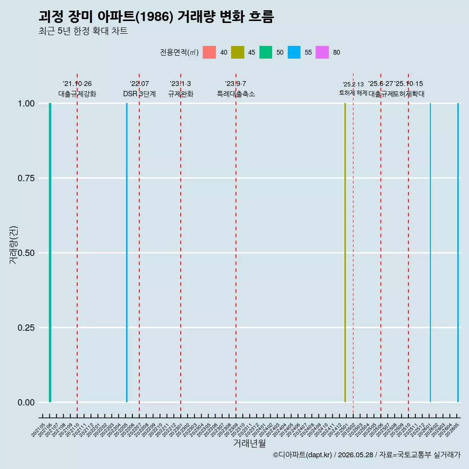 괴정 장미 아파트(1986) 거래량 변화 흐름