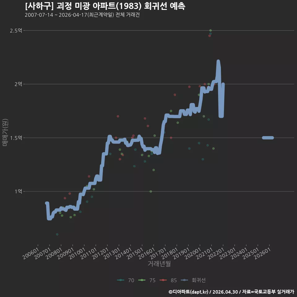 [사하구] 괴정 미광 아파트(1983) 회귀선 예측
