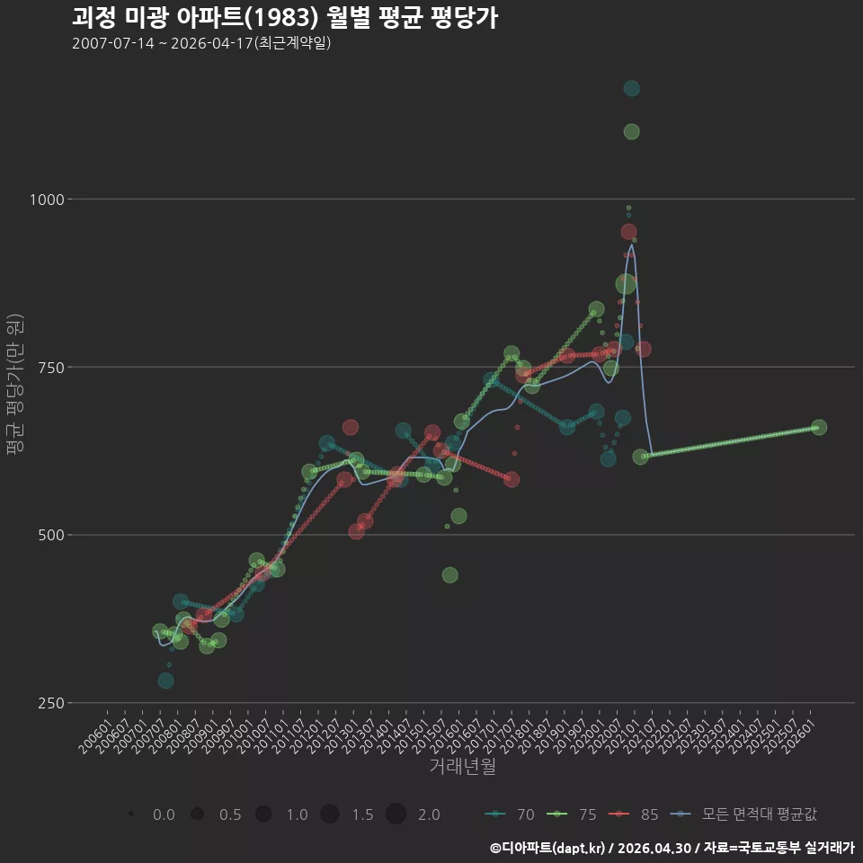 괴정 미광 아파트(1983) 월별 평균 평당가