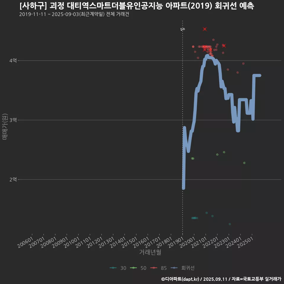 [사하구] 괴정 대티역스마트더블유인공지능 아파트(2019) 회귀선 예측