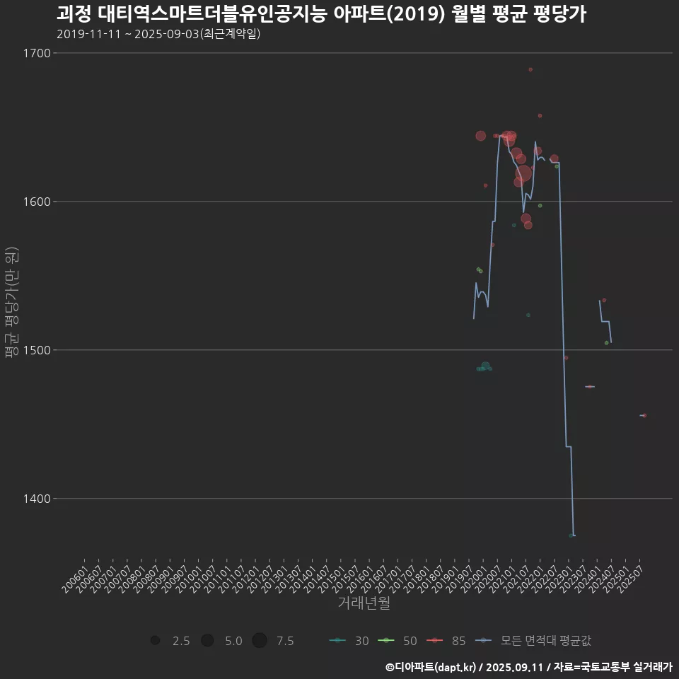 괴정 대티역스마트더블유인공지능 아파트(2019) 월별 평균 평당가