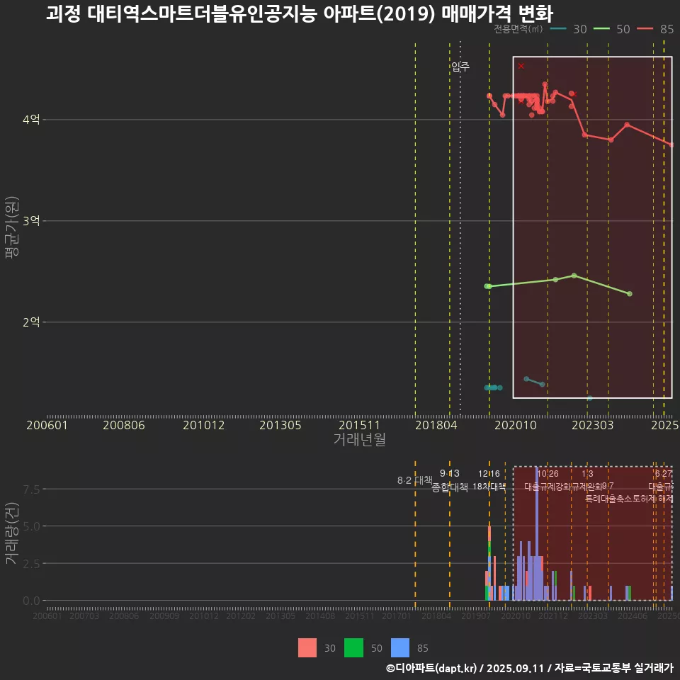 괴정 대티역스마트더블유인공지능 아파트(2019) 매매가격 변화