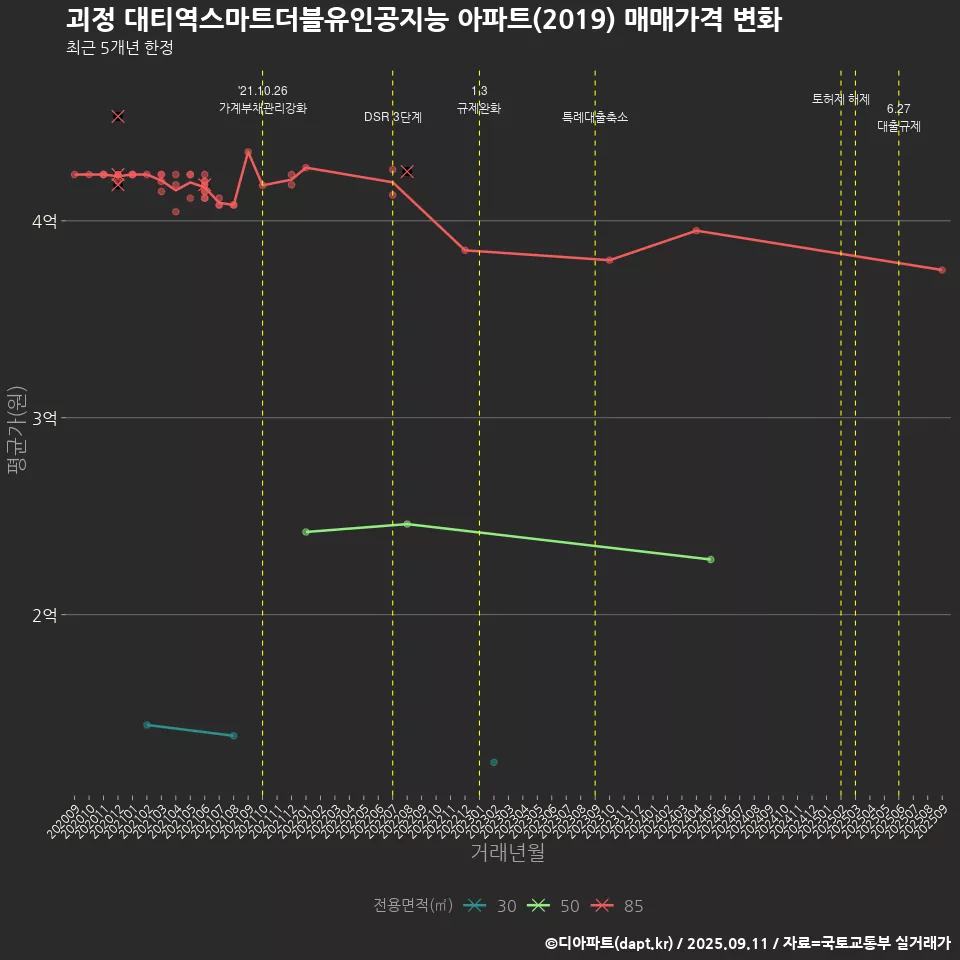 괴정 대티역스마트더블유인공지능 아파트(2019) 매매가격 변화
