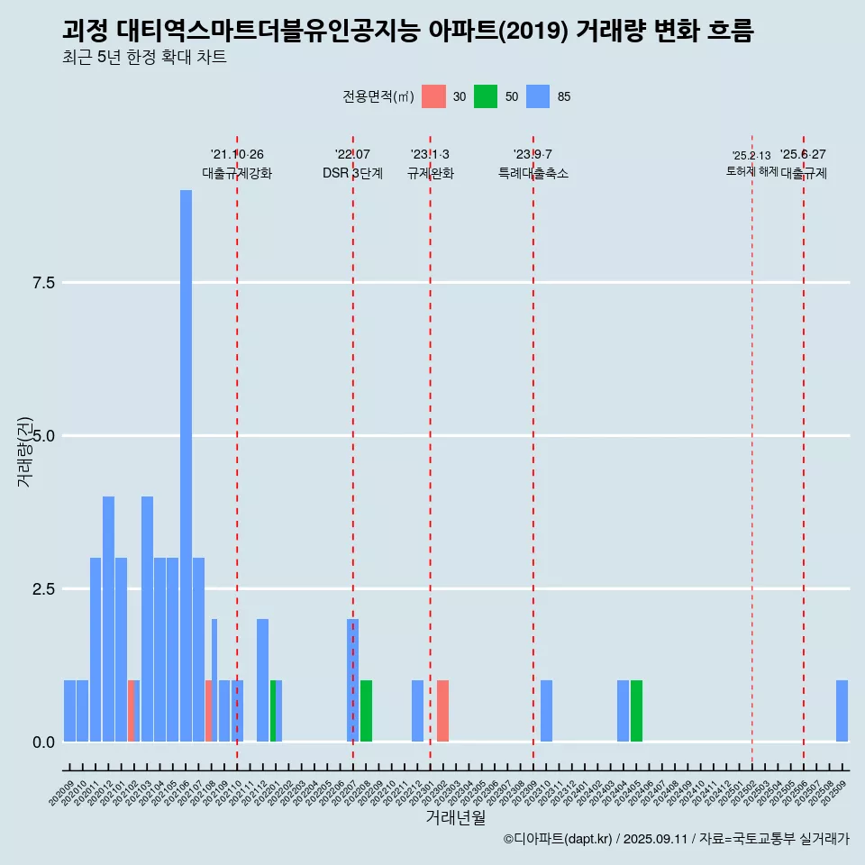 괴정 대티역스마트더블유인공지능 아파트(2019) 거래량 변화 흐름