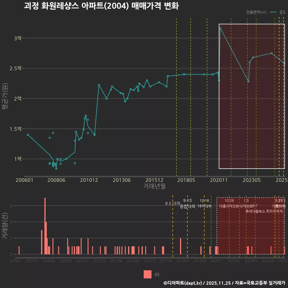 괴정 화원레샹스 아파트(2004) 매매가격 변화