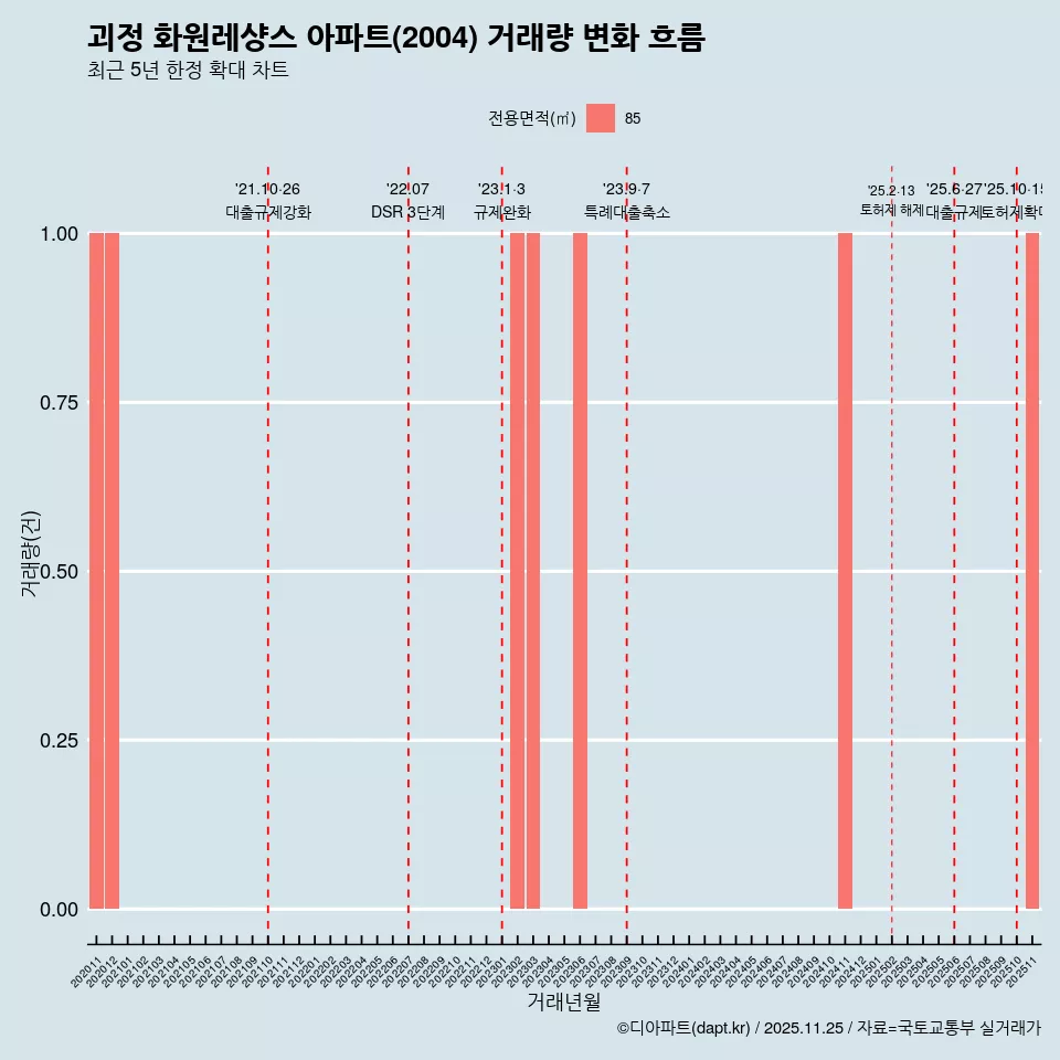 괴정 화원레샹스 아파트(2004) 거래량 변화 흐름