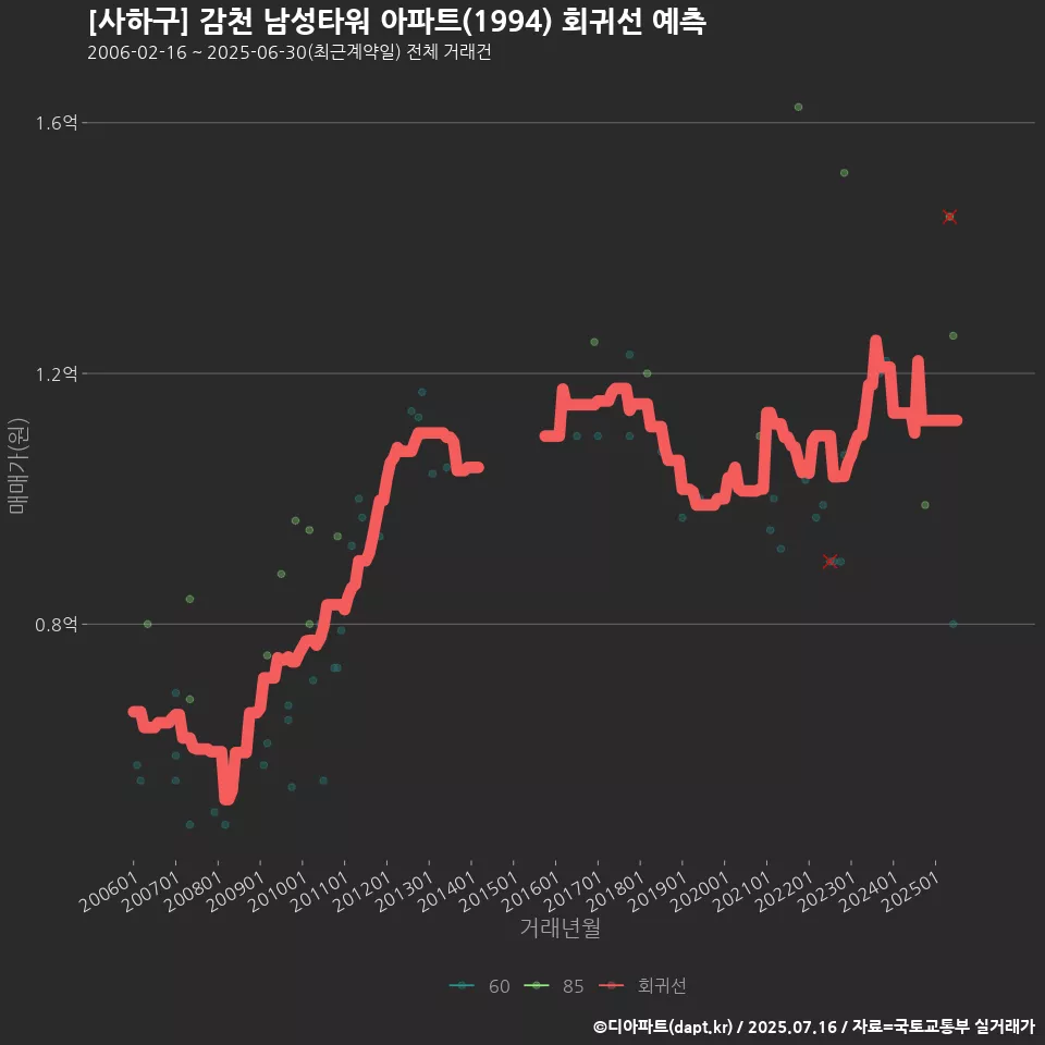 [사하구] 감천 남성타워 아파트(1994) 회귀선 예측