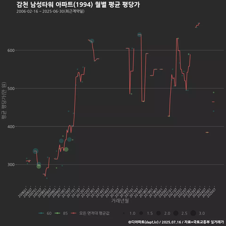 감천 남성타워 아파트(1994) 월별 평균 평당가