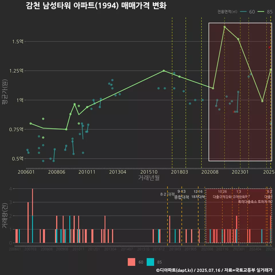 감천 남성타워 아파트(1994) 매매가격 변화