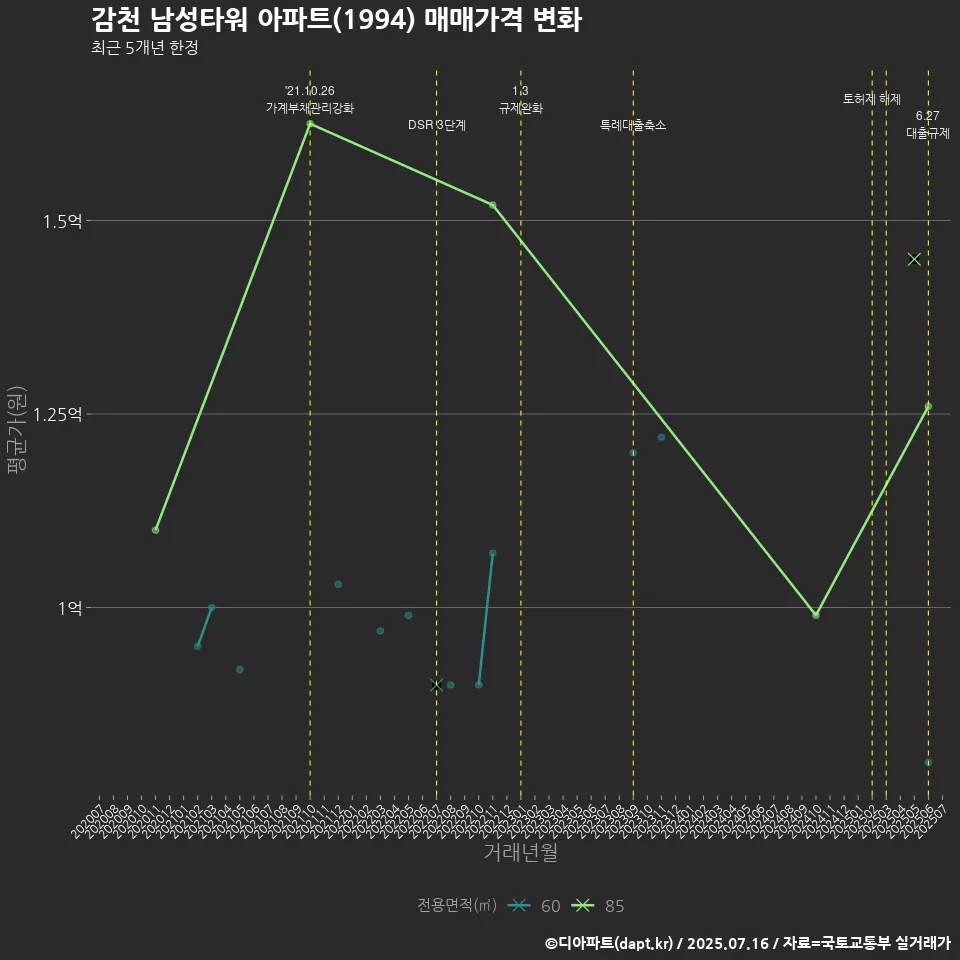 감천 남성타워 아파트(1994) 매매가격 변화