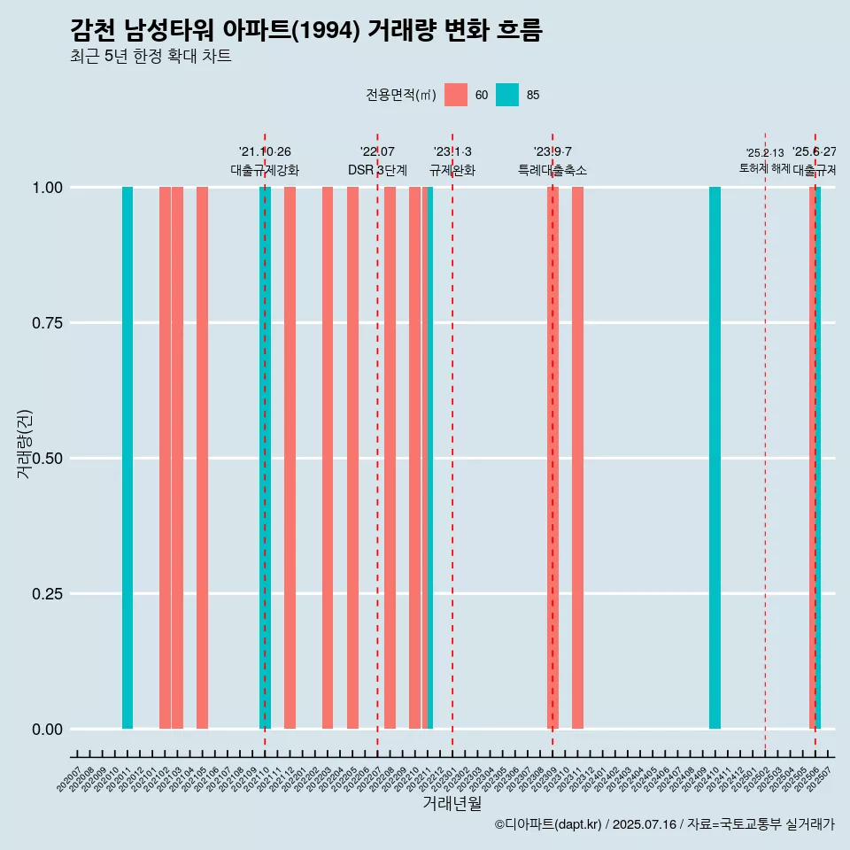 감천 남성타워 아파트(1994) 거래량 변화 흐름