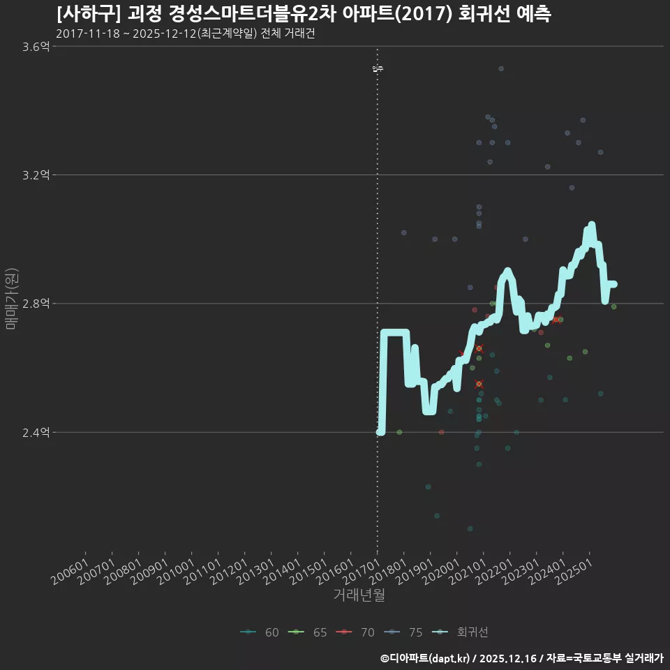 [사하구] 괴정 경성스마트더블유2차 아파트(2017) 회귀선 예측