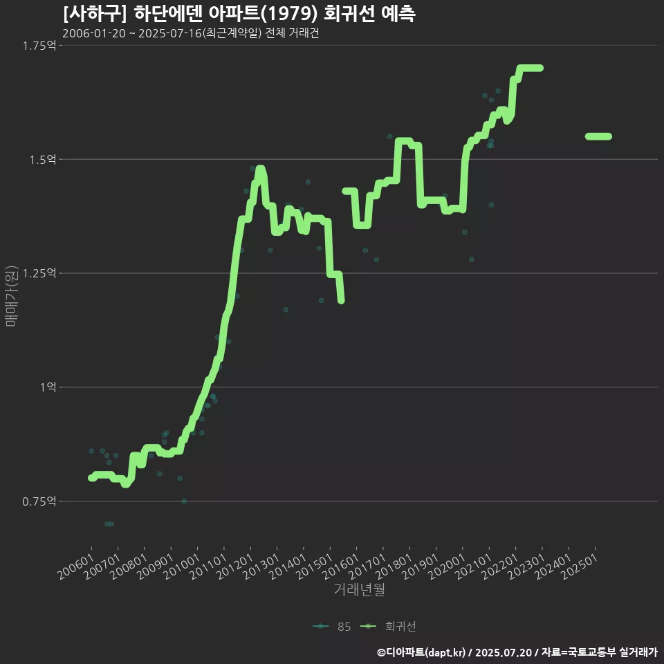 [사하구] 하단에덴 아파트(1979) 회귀선 예측