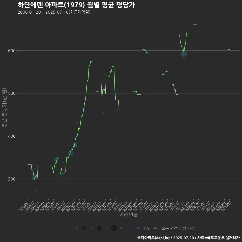 하단에덴 아파트(1979) 월별 평균 평당가