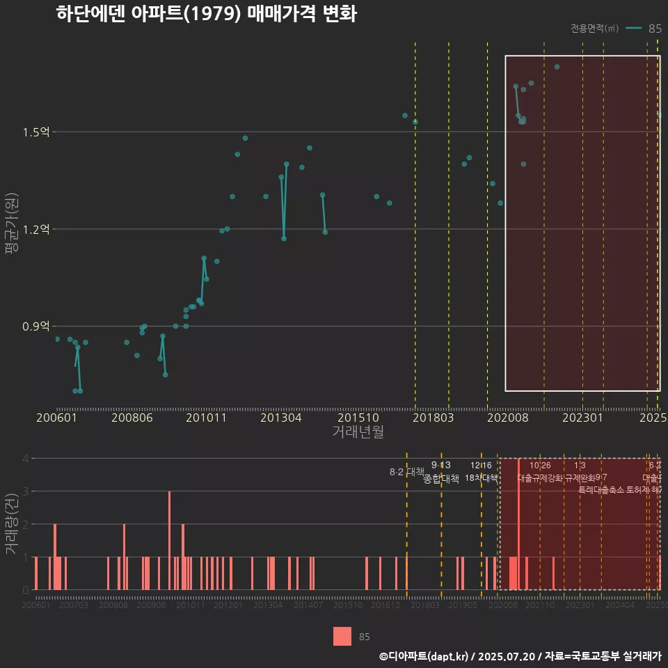 하단에덴 아파트(1979) 매매가격 변화