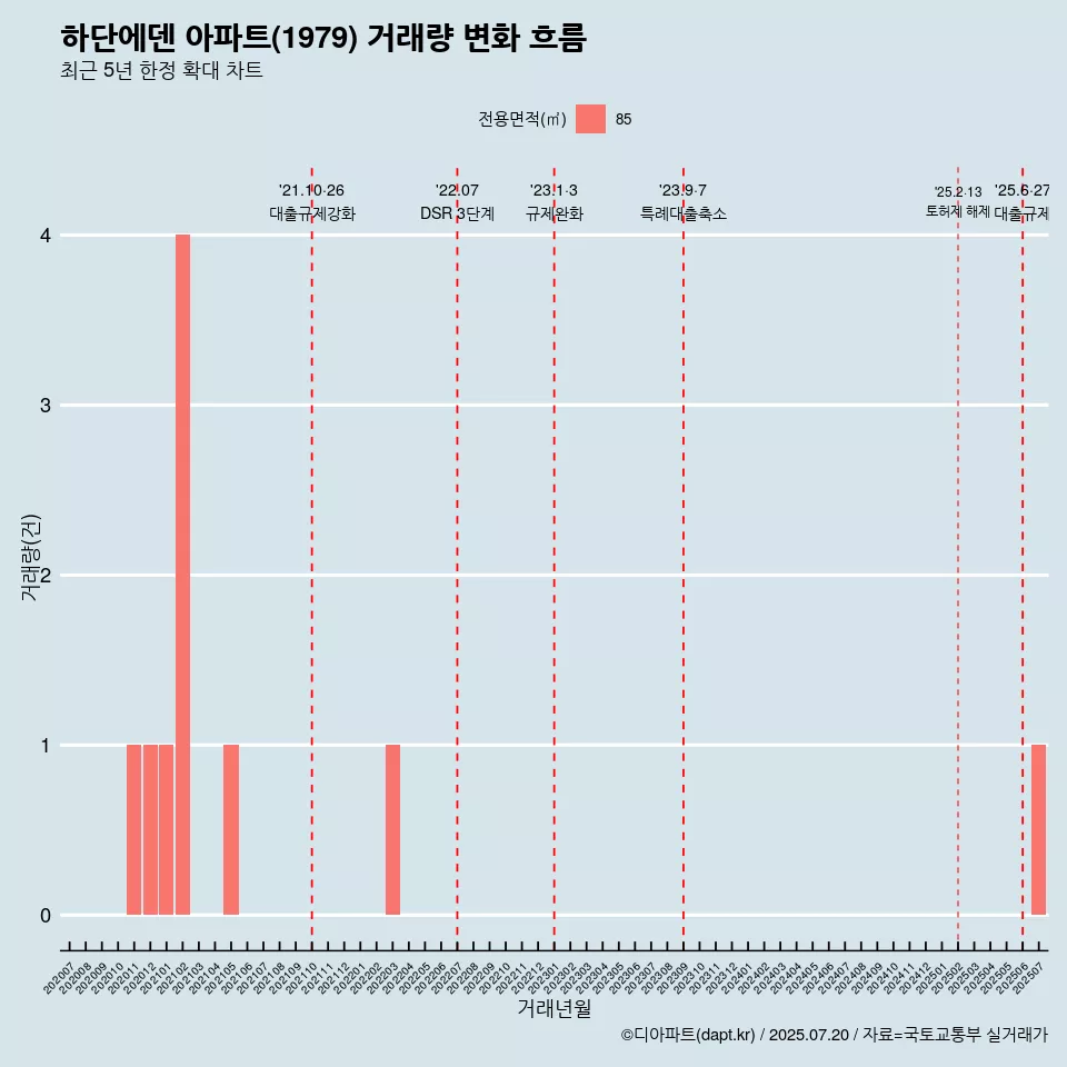 하단에덴 아파트(1979) 거래량 변화 흐름