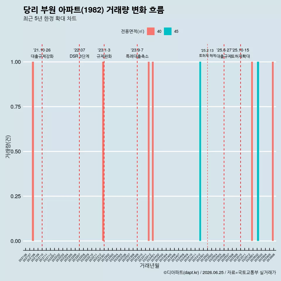 당리 부원 아파트(1982) 거래량 변화 흐름