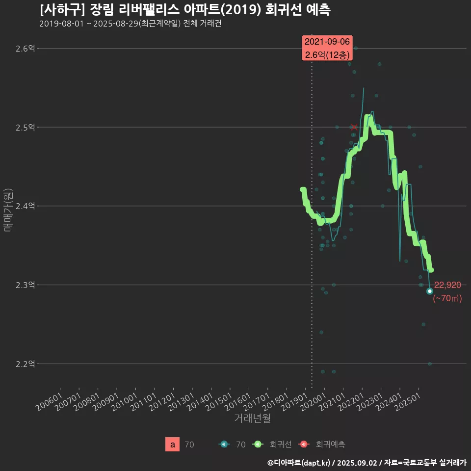[사하구] 장림 리버팰리스 아파트(2019) 회귀선 예측