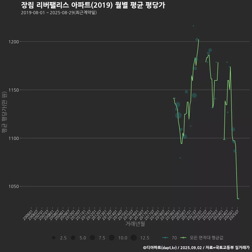 장림 리버팰리스 아파트(2019) 월별 평균 평당가