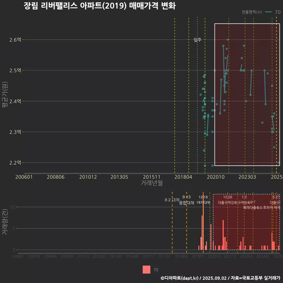 장림 리버팰리스 아파트(2019) 매매가격 변화