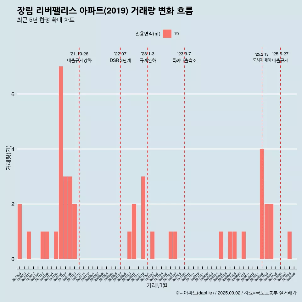 장림 리버팰리스 아파트(2019) 거래량 변화 흐름