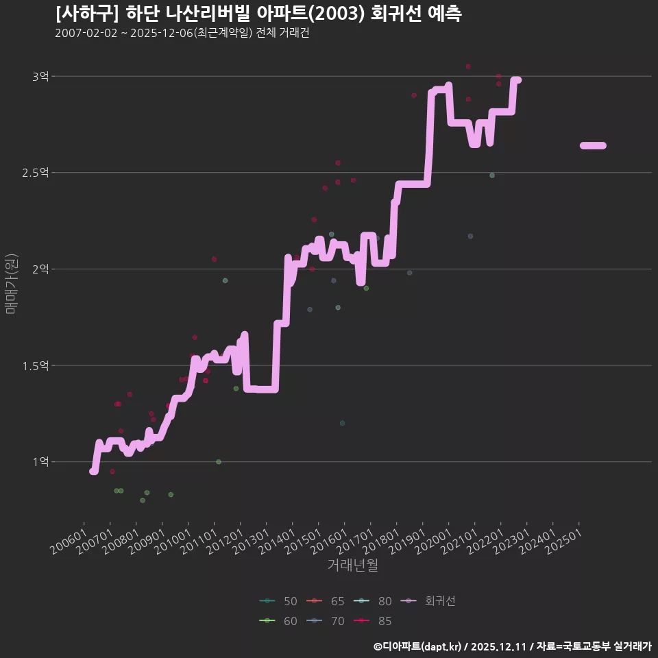 [사하구] 하단 나산리버빌 아파트(2003) 회귀선 예측