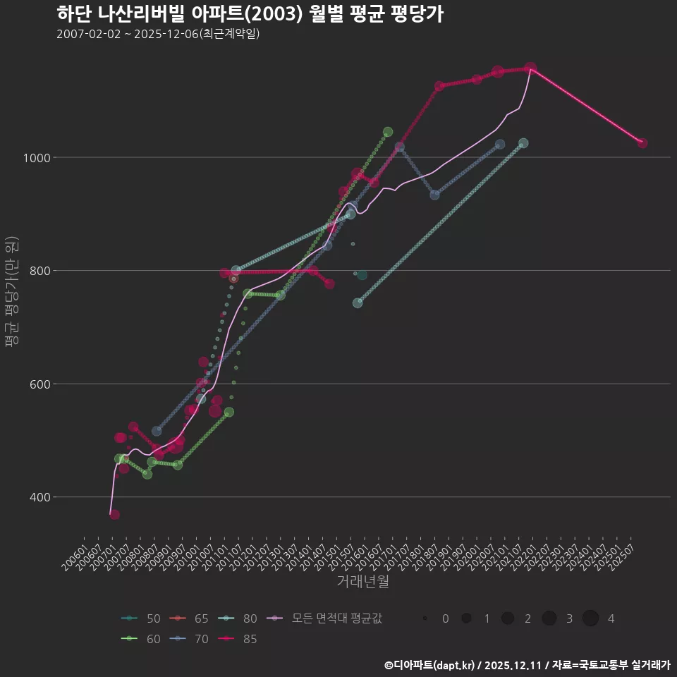 하단 나산리버빌 아파트(2003) 월별 평균 평당가