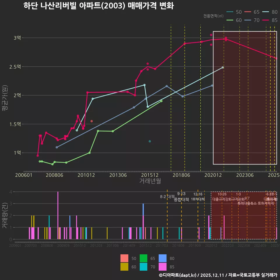 하단 나산리버빌 아파트(2003) 매매가격 변화