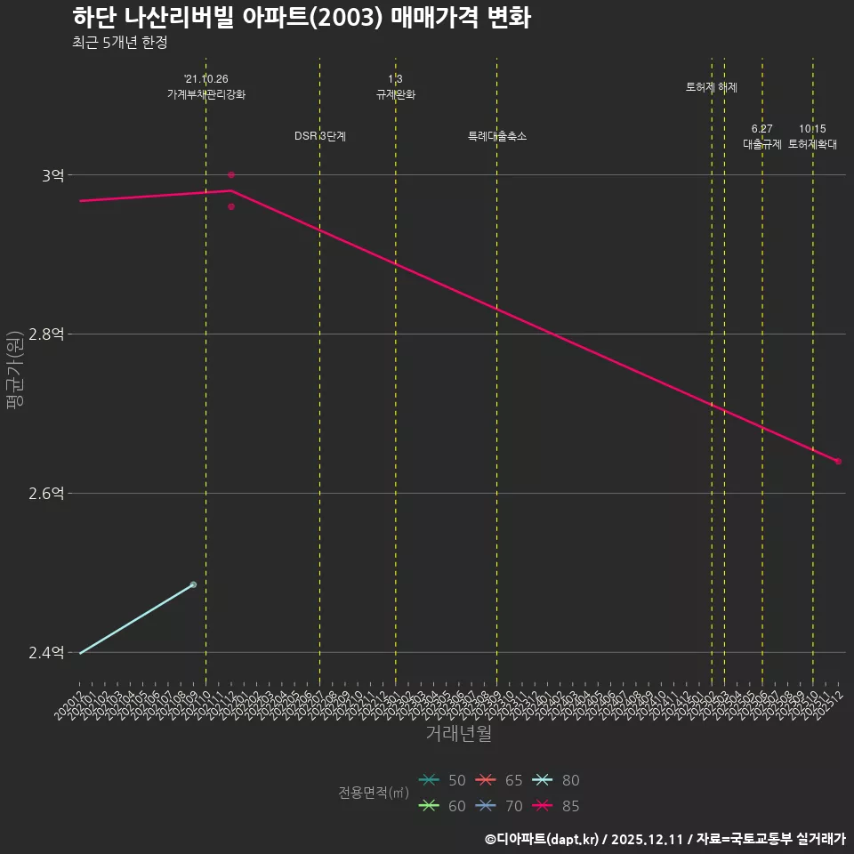하단 나산리버빌 아파트(2003) 매매가격 변화