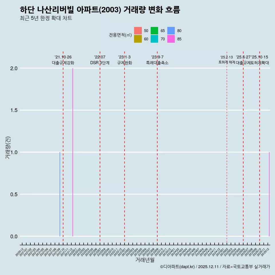 하단 나산리버빌 아파트(2003) 거래량 변화 흐름