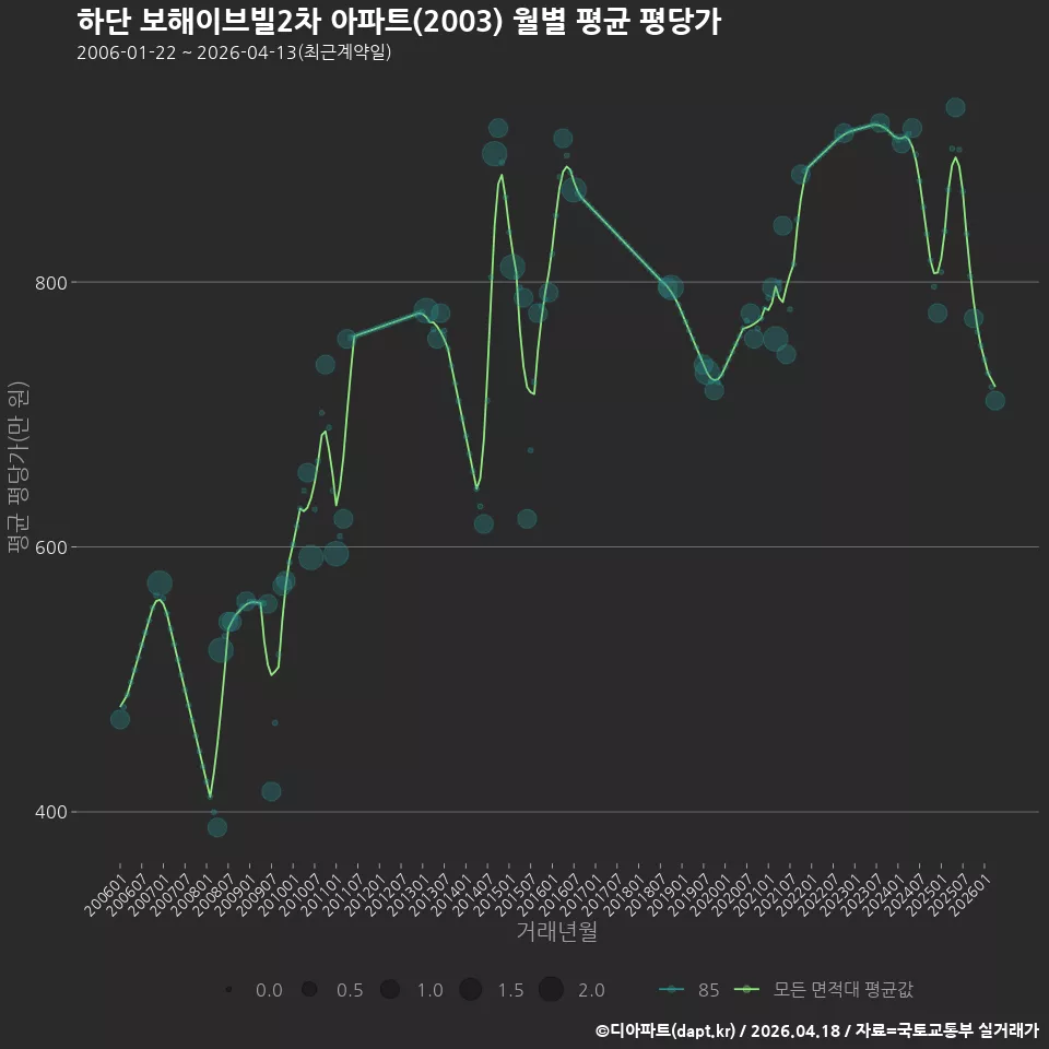 하단 보해이브빌2차 아파트(2003) 월별 평균 평당가