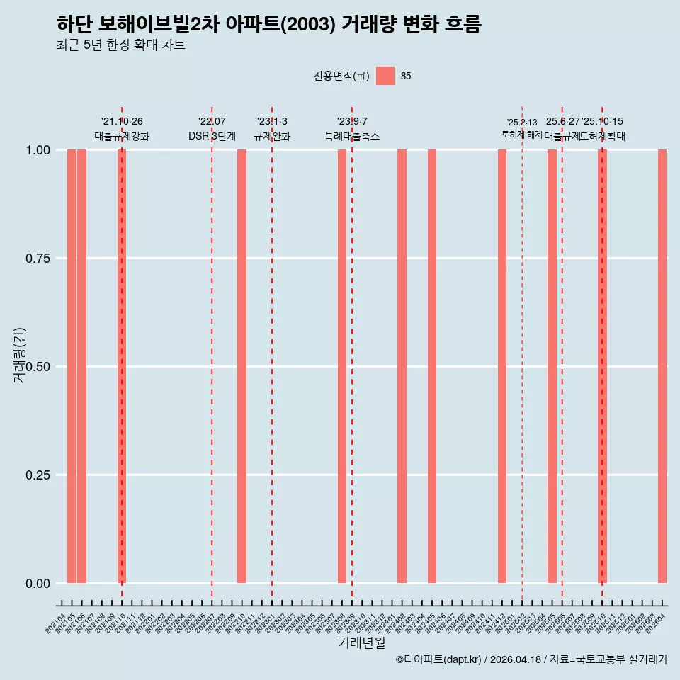 하단 보해이브빌2차 아파트(2003) 거래량 변화 흐름